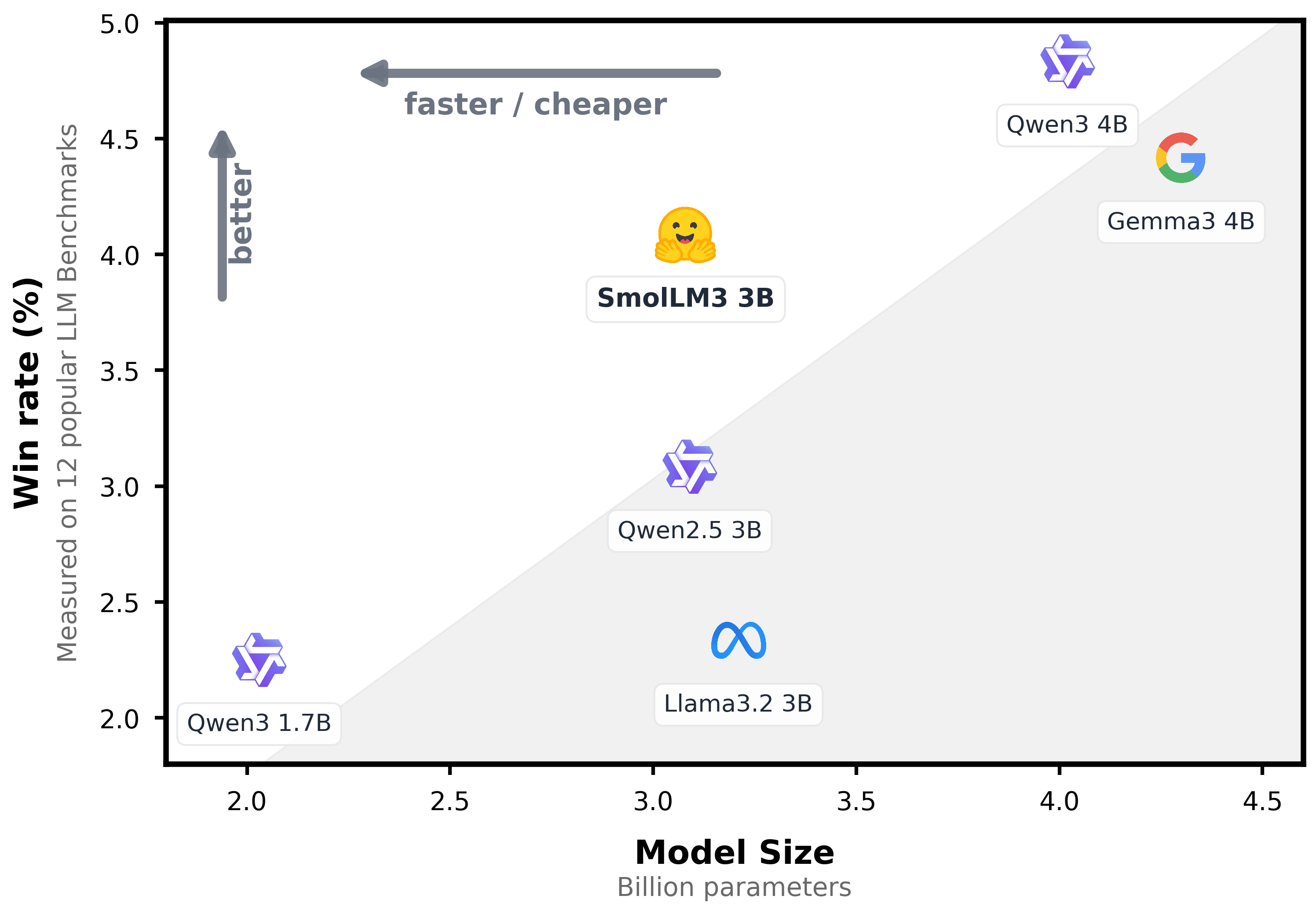 SmolLM3 3B Model Architecture